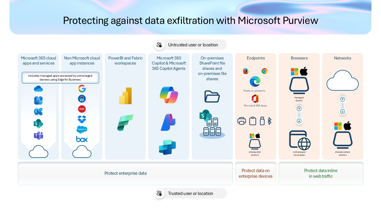 Microsoft Purview reduz sincronização das políticas DLP para 30 minutos
